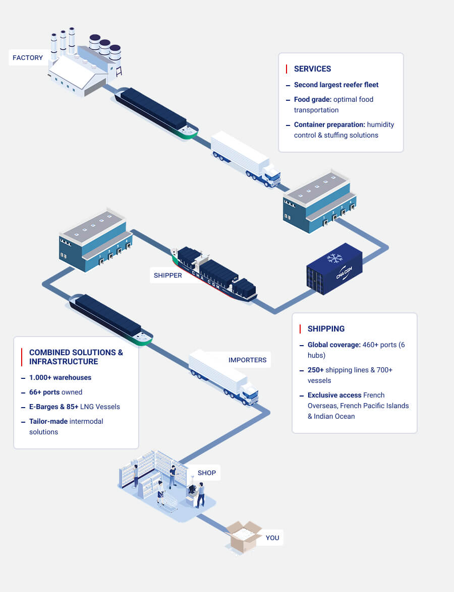FMCG Beverages - Customer Journey